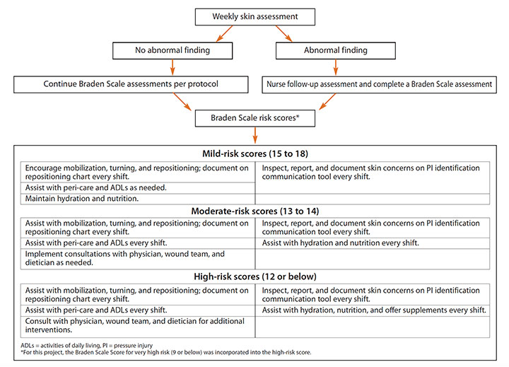 pressure-injury-prevention-long-term-care-skin-integrity-algorithm