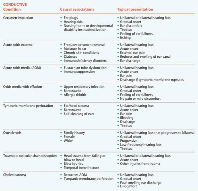 Hearing loss: common causes in adults and how nurses can help