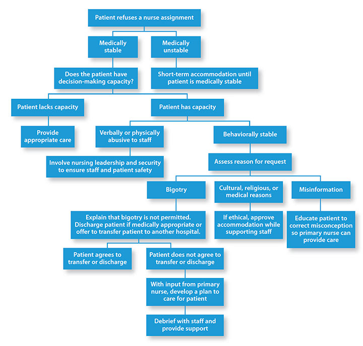 refuse-nurse-assignment-algorithm