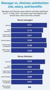 Manager Vs Clinician Satisfaction