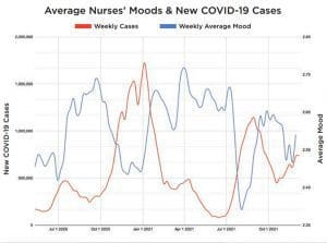 Nurses average moods & new covid19 cases