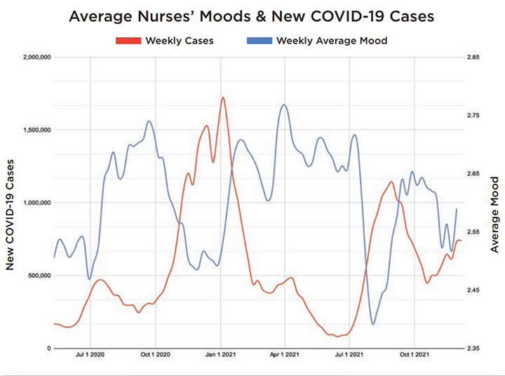 Nurses average moods & new covid19 cases