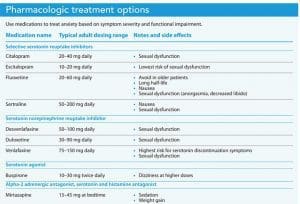 pharmacological treatment options