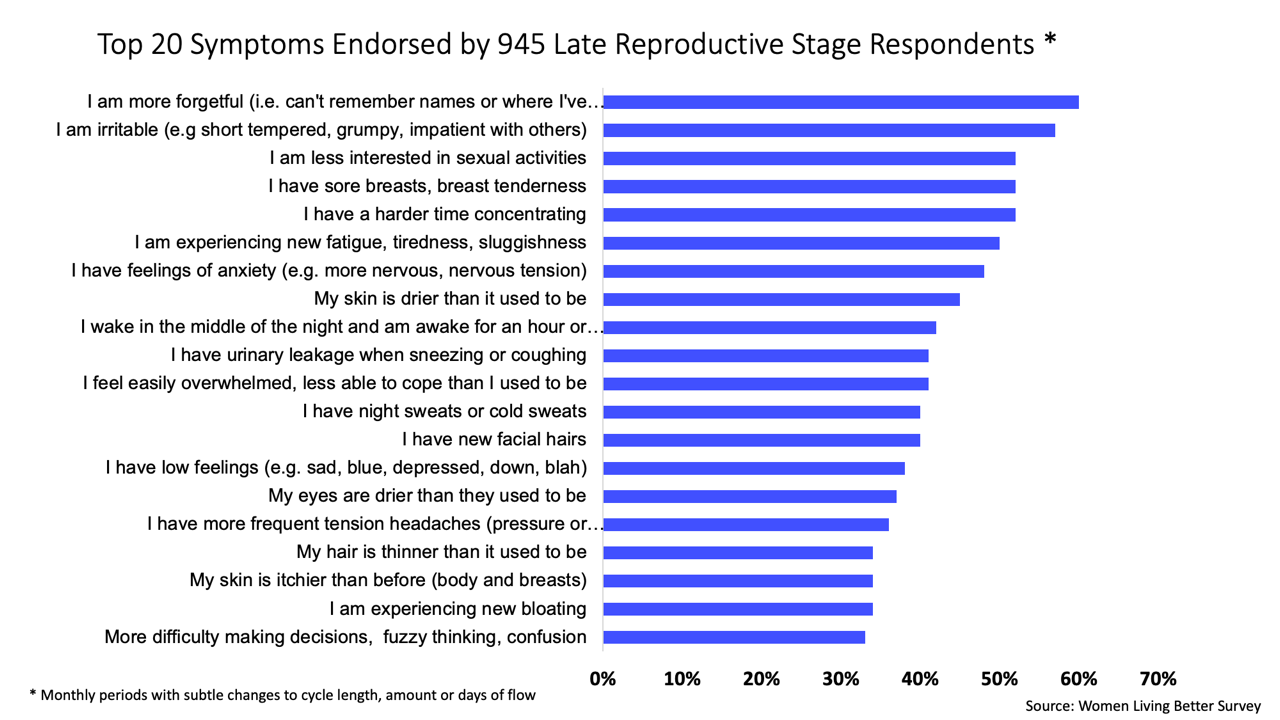 Reported Menopause Symptoms