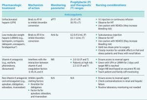 pharmacologic treatment options