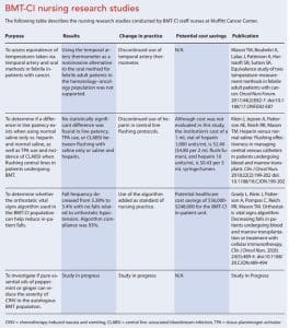 BMT-CI nursing research studies