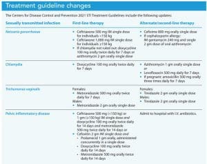 Treatment guideline changes