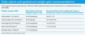 Daily caloric and gestational weight gain recommendations