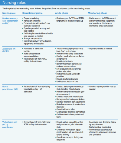 Aha Roles The role of nursing in hospital-at-home programs