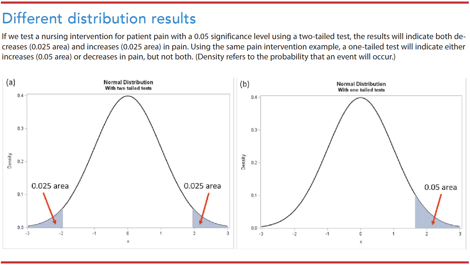 null hypothesis nursing example