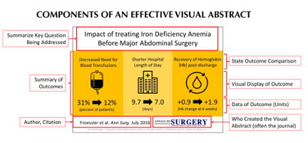 components of effective visual of graphic abstract (GA)