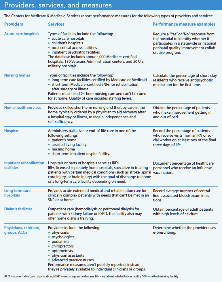 Medicare Care Compare Publicly