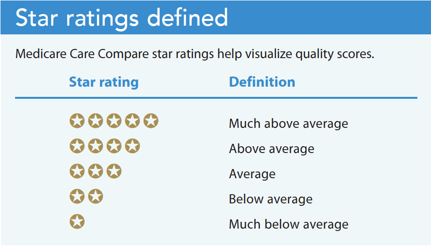 Medicare Care Compare Publicly