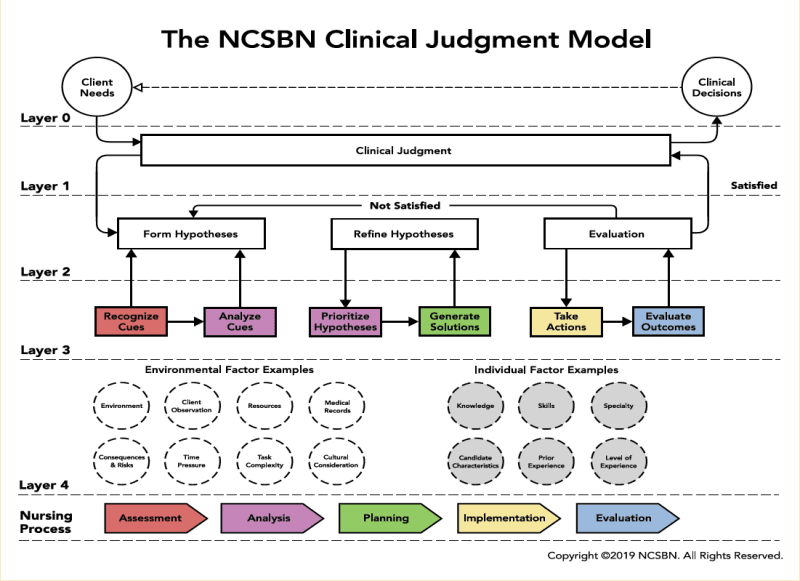 Standardization of virtual simulation
