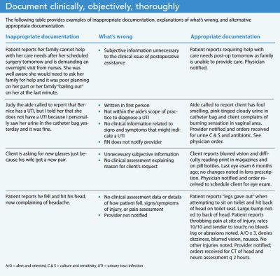 Incomplete Documentation Proper documentation protects patients and your license