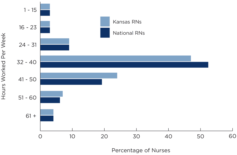New Report Available on the State of Nursing in Kansas