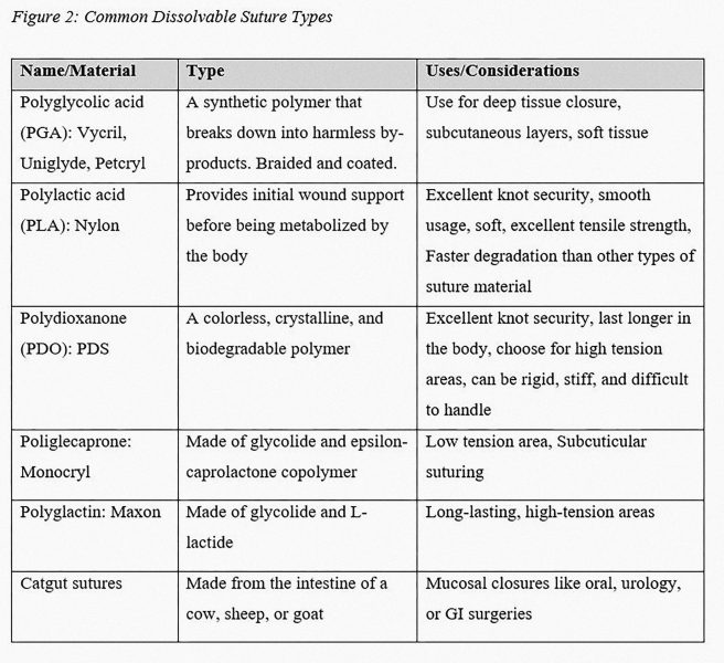 Figure 2. Common Dissolvable Suture Types