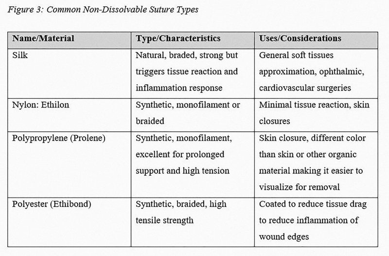 Figure 3. Common Non-Dissolvable Suture Types